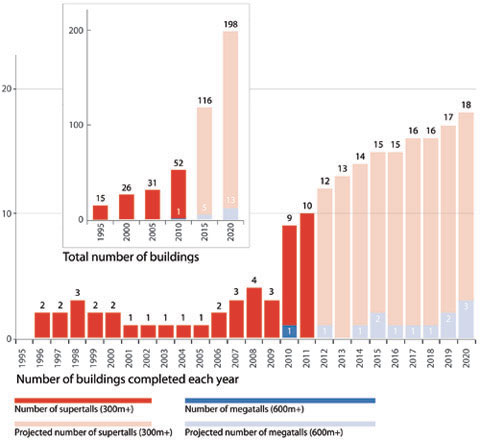 Graph_AnnualCompletion_Totals_(c)CTBUH_